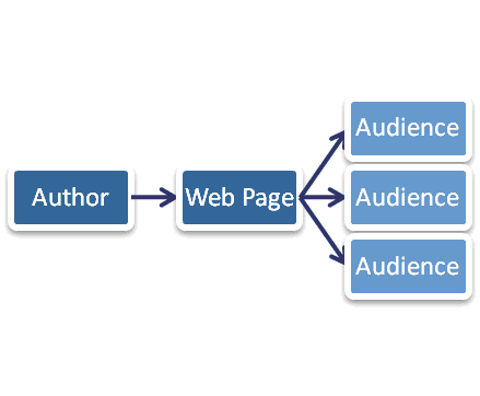 Traditional Web Page
