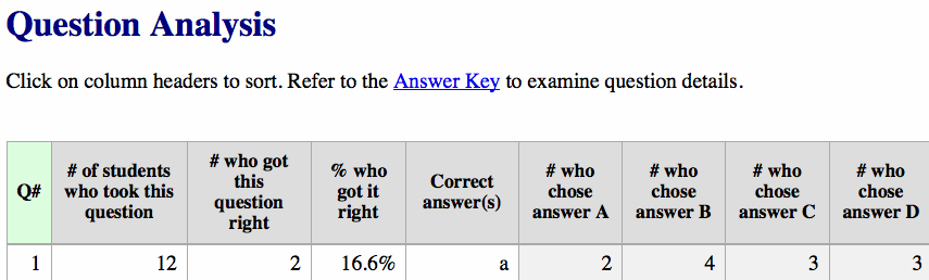 View of Question Analysis Screen