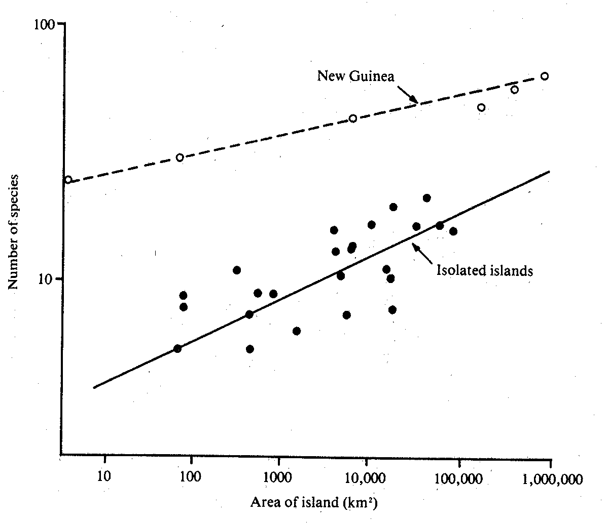 island biogeography theory