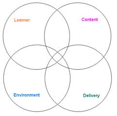 Instructional Design Theory