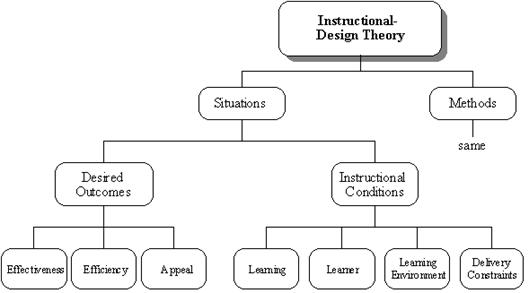 Instructional Design Theory