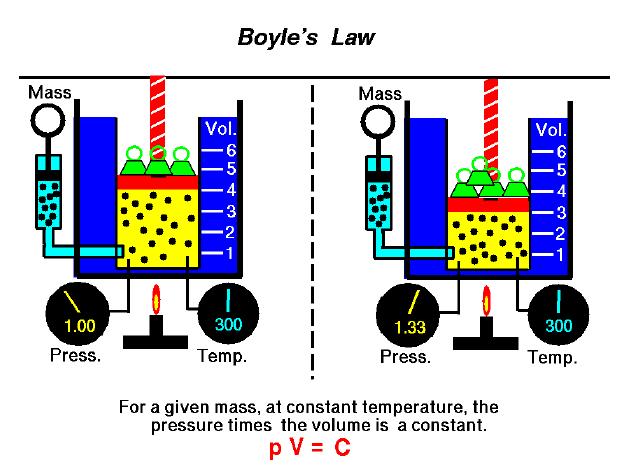 Boyle's Law relationship between pressure and temperature