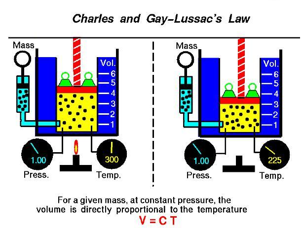 Charles' Law relationship between volume and temperature