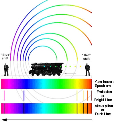 Graphical Representation of Doppler Effect of Light