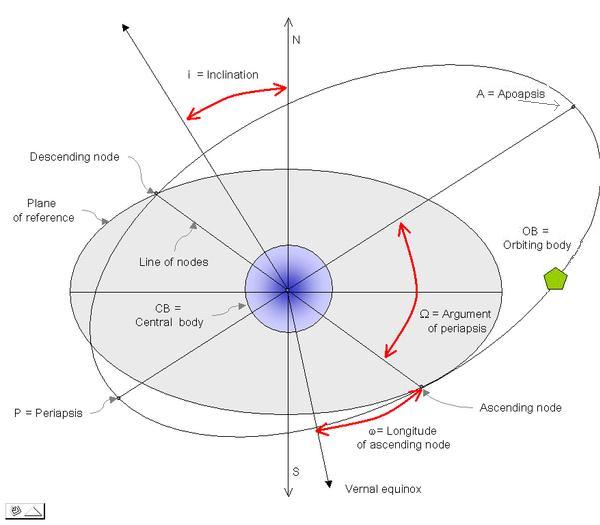 Orbital Elements