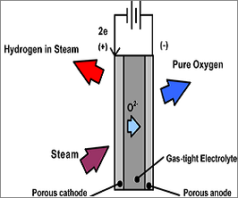 Diagram of the process of electrolysis
