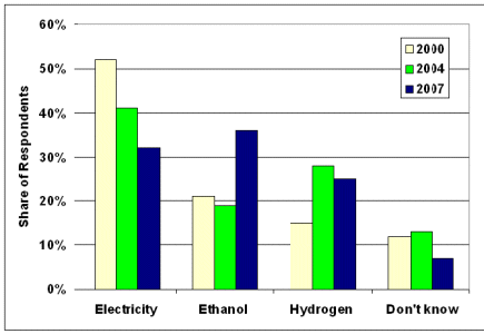 Results from a 2000, 2004, 2007 US Department of Energy poll (see text for reference)