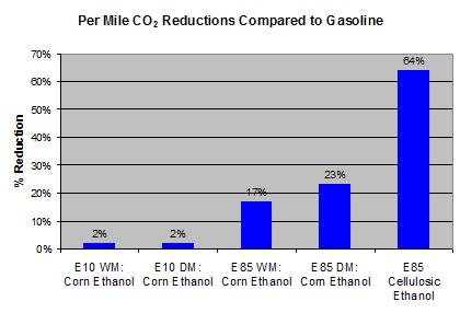 Graph showing per mile carbon emission reductions