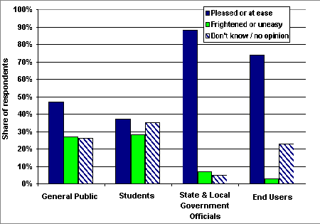 Results from a 2006 US Department of Energy poll (see text for reference)