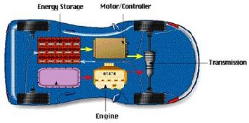 Diagram of a Parallel Hybrid Vehicle Configuration