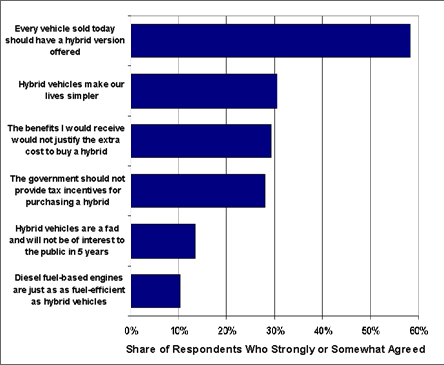 Results from a 2005 US Department of Energy poll (see text for reference)