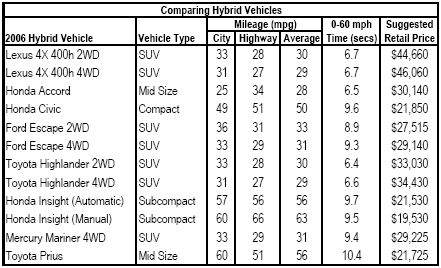 Hybrid Vehicle Comparison Chart
