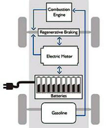 Diagram of a Plug-in Hybrid Electric Vehicle