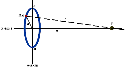 Electric field due to a current ring