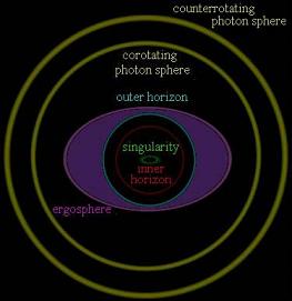 Labeled sections of a rotating black hole