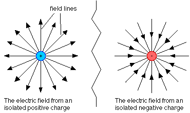 Radial electric fields of point charges