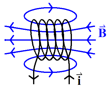 Magnetic Field cause by a current through a coil