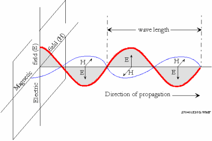 [Representation of a light wave, with perpendicular electric and magnetic fields.]
