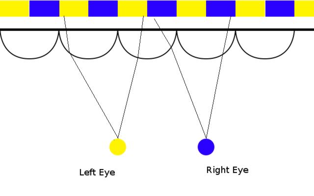 [Diagram showing a pair of eyes looking at an image behind a lenticular lens. The left eye sees light refracted in a different way than the right eye and so it sees a different image than the right eye.]