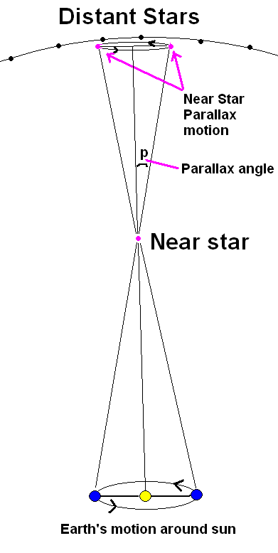 [Image showing parallax. The Earth is travelling in its orbit. When an observer on the Earth looks at a nearby star, it will see different background stars behind the near star depending on where in the Earth's orbit the observer is looking from.]