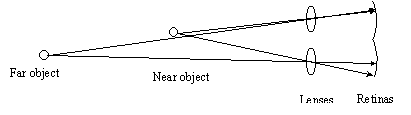 [Diagram showing two objects being viewed by the eye. The two objects have a different distance between them depending on which eye they are viewed from.]