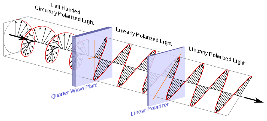 [Image showing circularly polarized light striking a wave retarder and becoming linearly polarized]