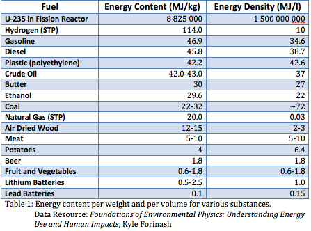 a table of common fuels and their energies