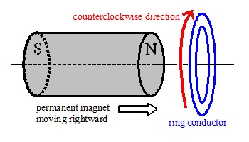 Cylindrical magnet with north pole entering into the wired loop inducing a current in the counter-clockwise direction. Counterclockwise direction; permanent magnet moving rightward; ring conductor.