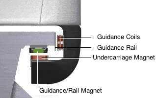 Levitation and guidance diagram. Guidance Coils; Guidance Rail; Undercarriage Magnet; Guidance/Rail Magnet.