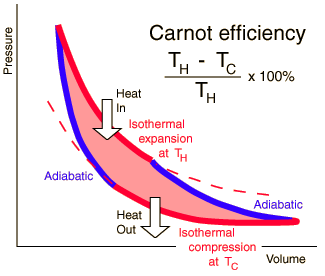 Graphical description of the Carnot Cycle and Carnot Efficiency. This is a PV graph showing the 4 stages operating between Th and Tc = Tl