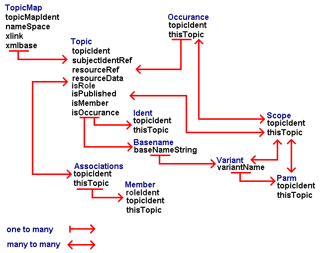 Layout of Topic Maps in tables